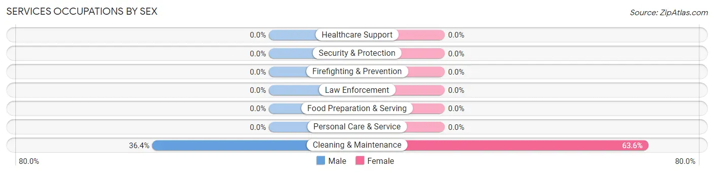 Services Occupations by Sex in Zip Code 99649