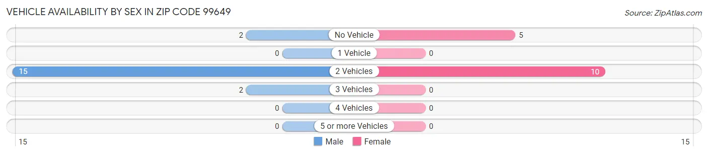 Vehicle Availability by Sex in Zip Code 99649