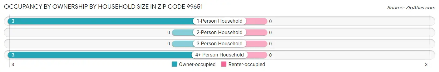 Occupancy by Ownership by Household Size in Zip Code 99651