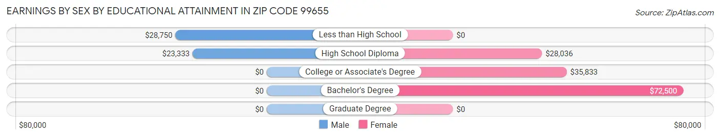 Earnings by Sex by Educational Attainment in Zip Code 99655