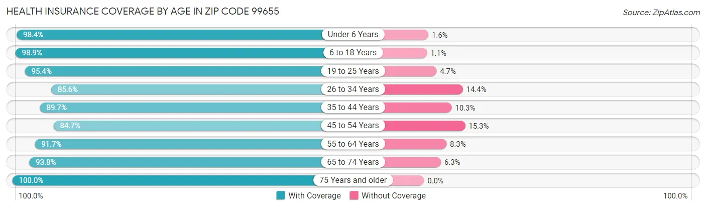 Health Insurance Coverage by Age in Zip Code 99655