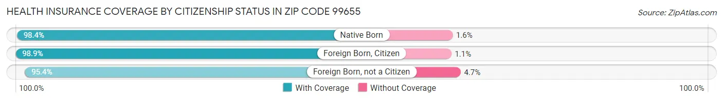 Health Insurance Coverage by Citizenship Status in Zip Code 99655