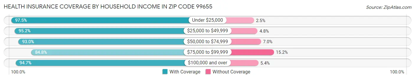 Health Insurance Coverage by Household Income in Zip Code 99655