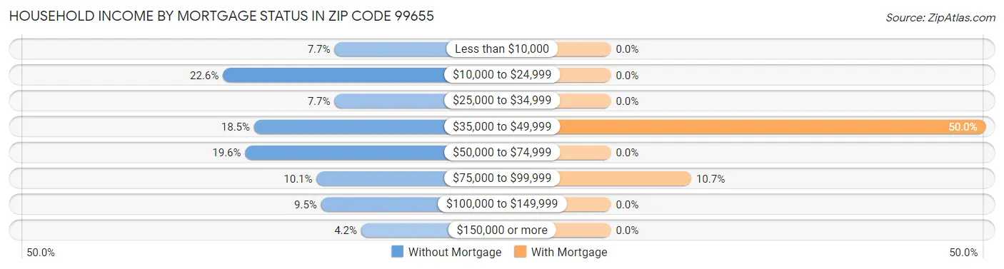 Household Income by Mortgage Status in Zip Code 99655