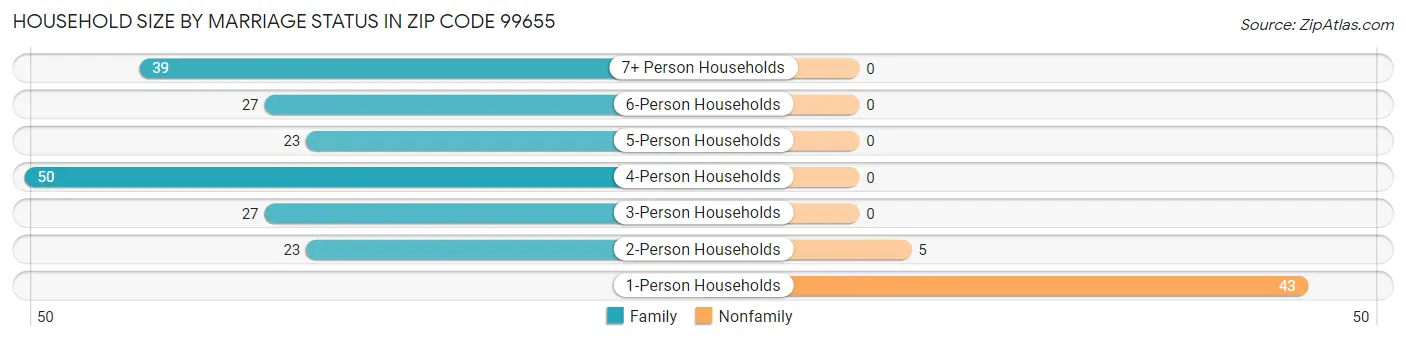 Household Size by Marriage Status in Zip Code 99655