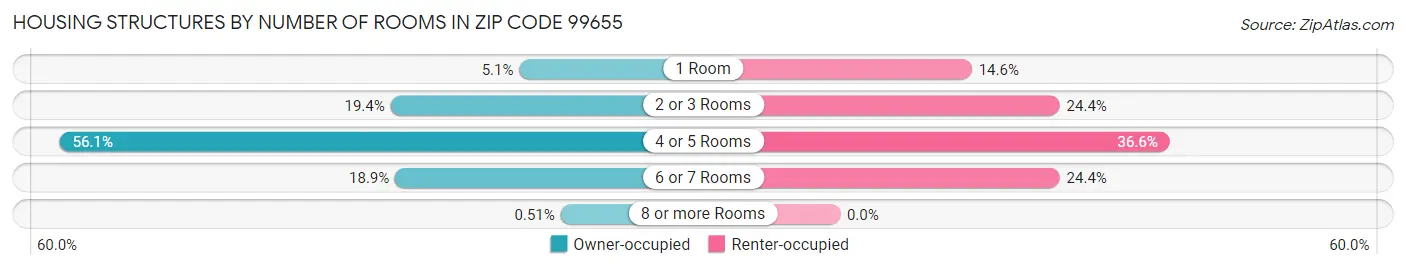Housing Structures by Number of Rooms in Zip Code 99655