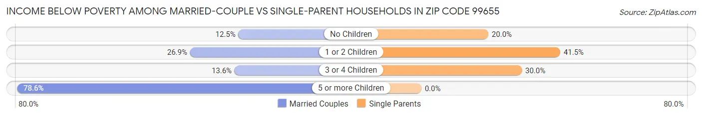 Income Below Poverty Among Married-Couple vs Single-Parent Households in Zip Code 99655