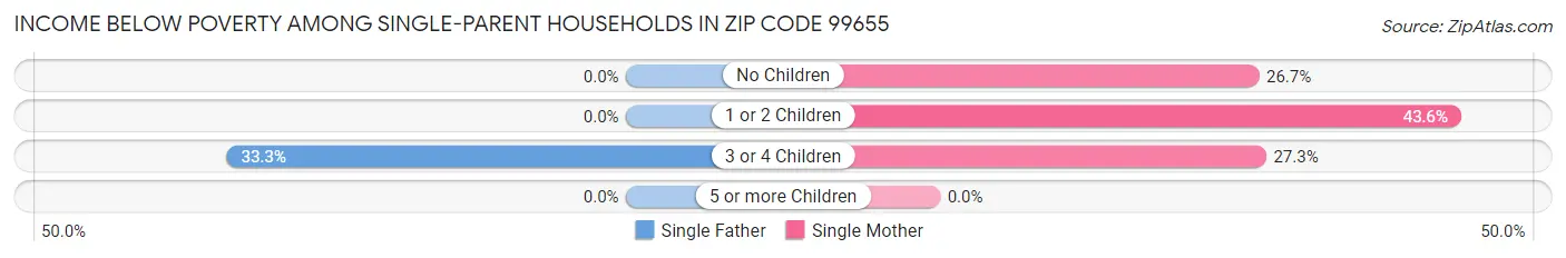 Income Below Poverty Among Single-Parent Households in Zip Code 99655