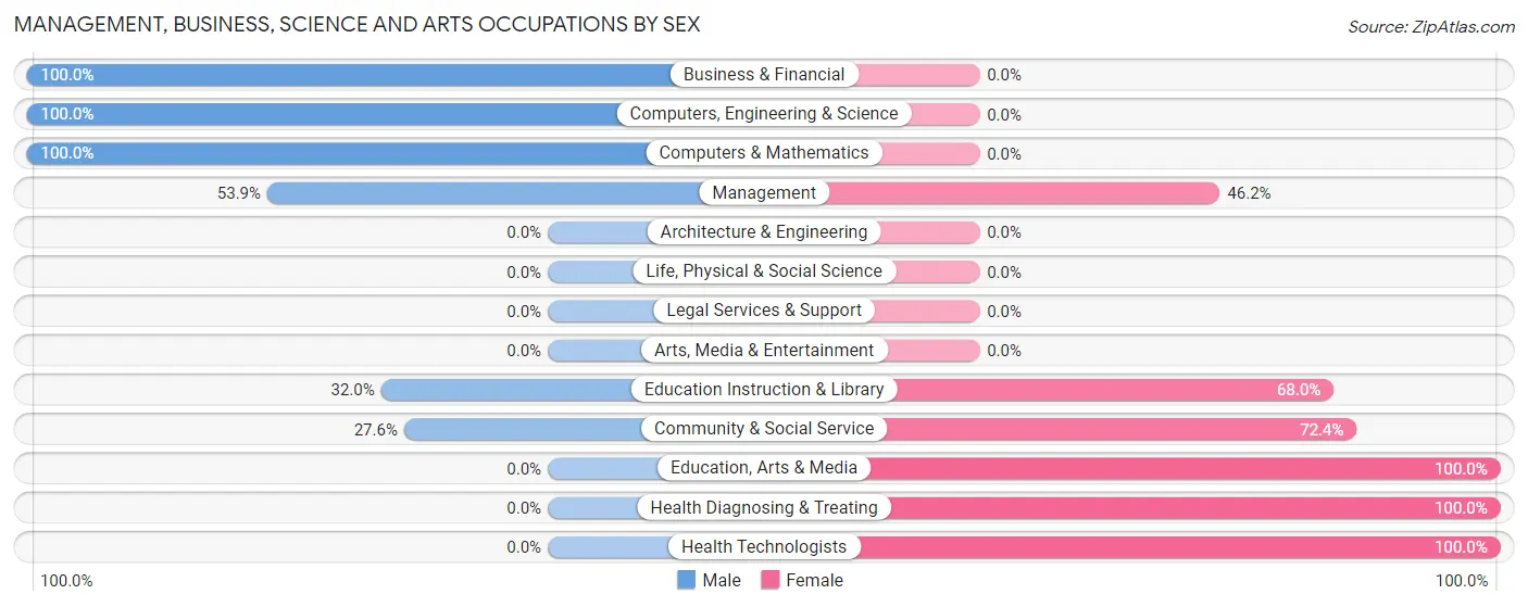 Management, Business, Science and Arts Occupations by Sex in Zip Code 99655