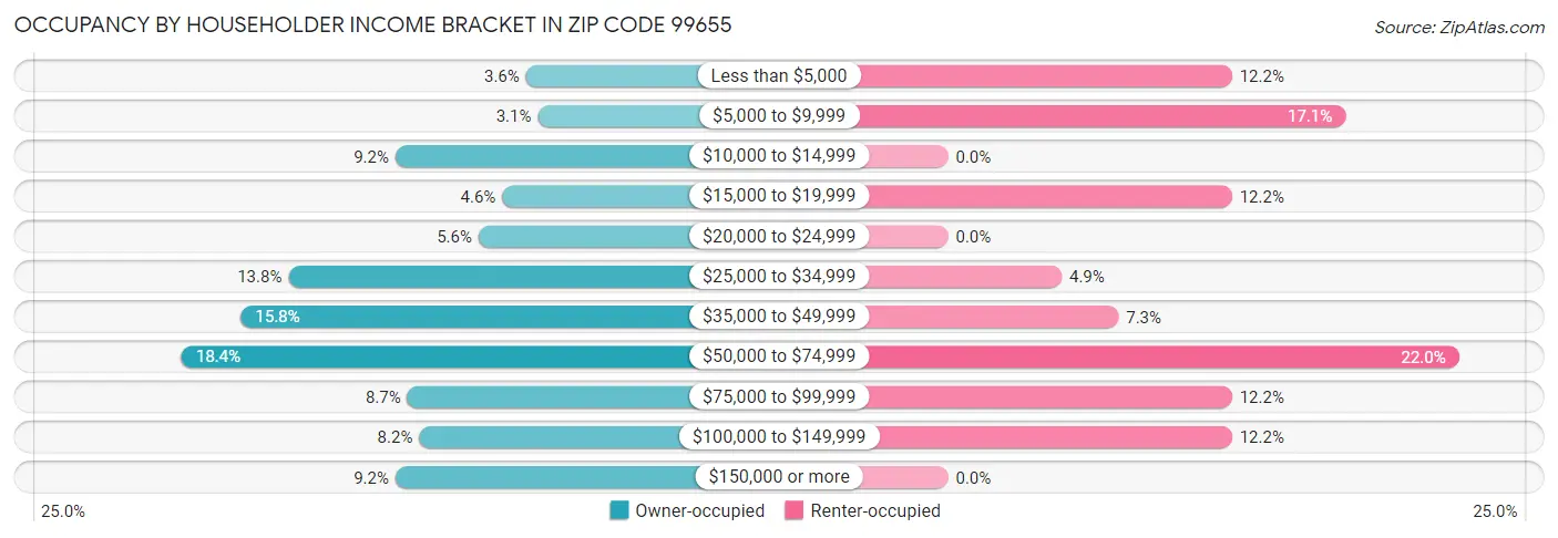 Occupancy by Householder Income Bracket in Zip Code 99655