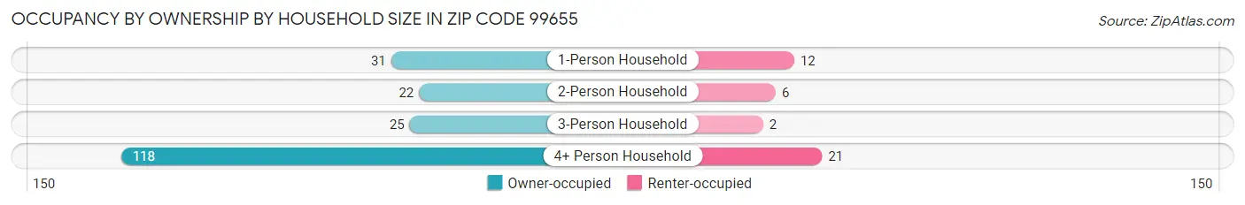 Occupancy by Ownership by Household Size in Zip Code 99655