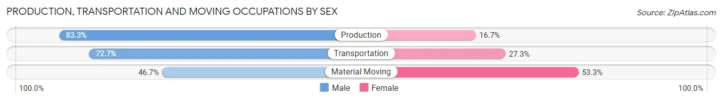 Production, Transportation and Moving Occupations by Sex in Zip Code 99655