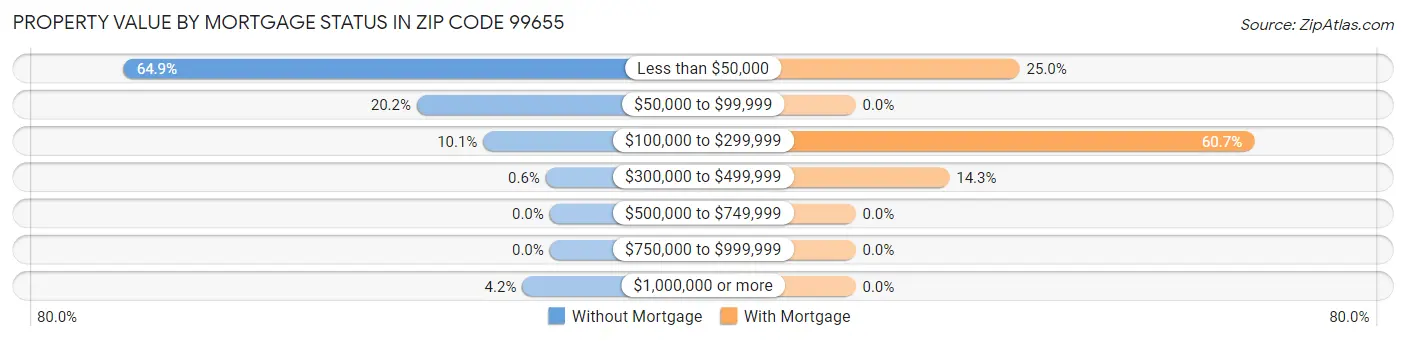 Property Value by Mortgage Status in Zip Code 99655