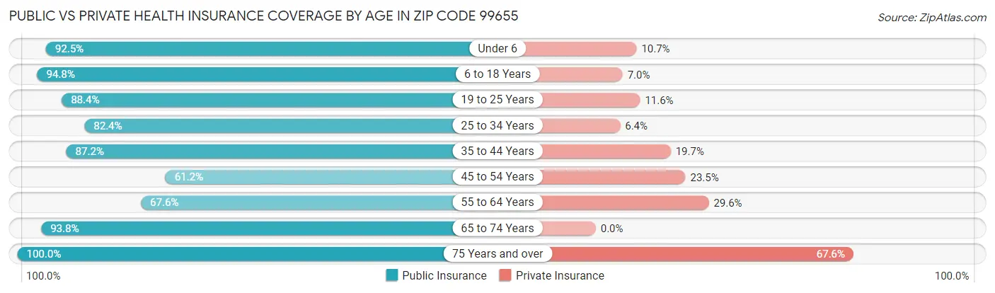 Public vs Private Health Insurance Coverage by Age in Zip Code 99655