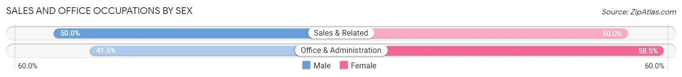 Sales and Office Occupations by Sex in Zip Code 99655
