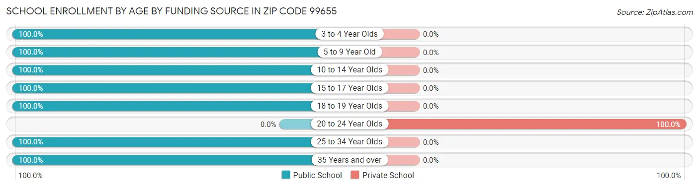 School Enrollment by Age by Funding Source in Zip Code 99655