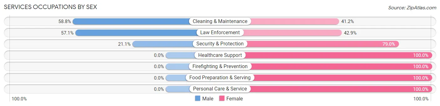 Services Occupations by Sex in Zip Code 99655