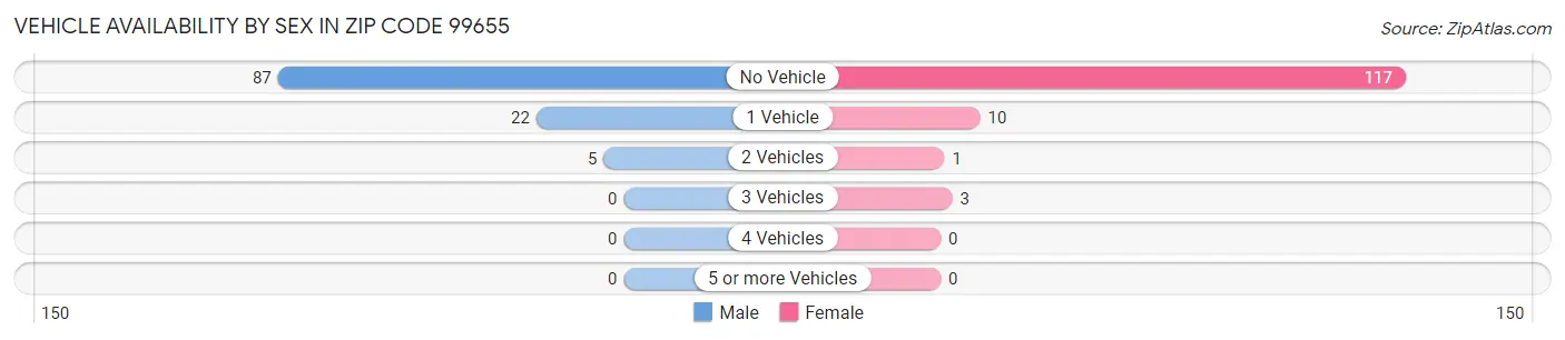 Vehicle Availability by Sex in Zip Code 99655