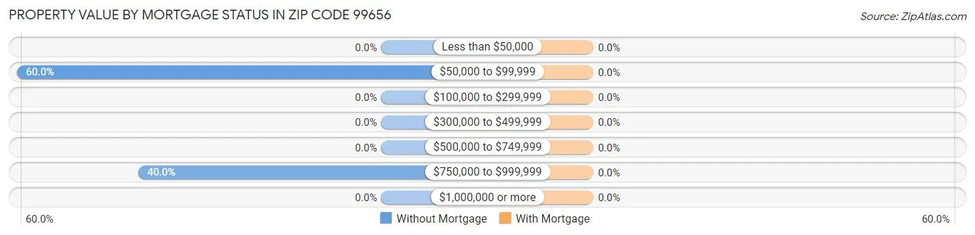 Property Value by Mortgage Status in Zip Code 99656