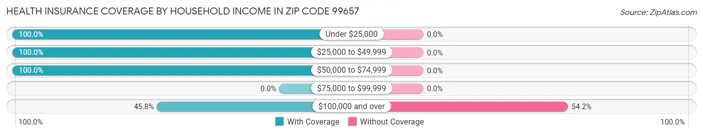 Health Insurance Coverage by Household Income in Zip Code 99657