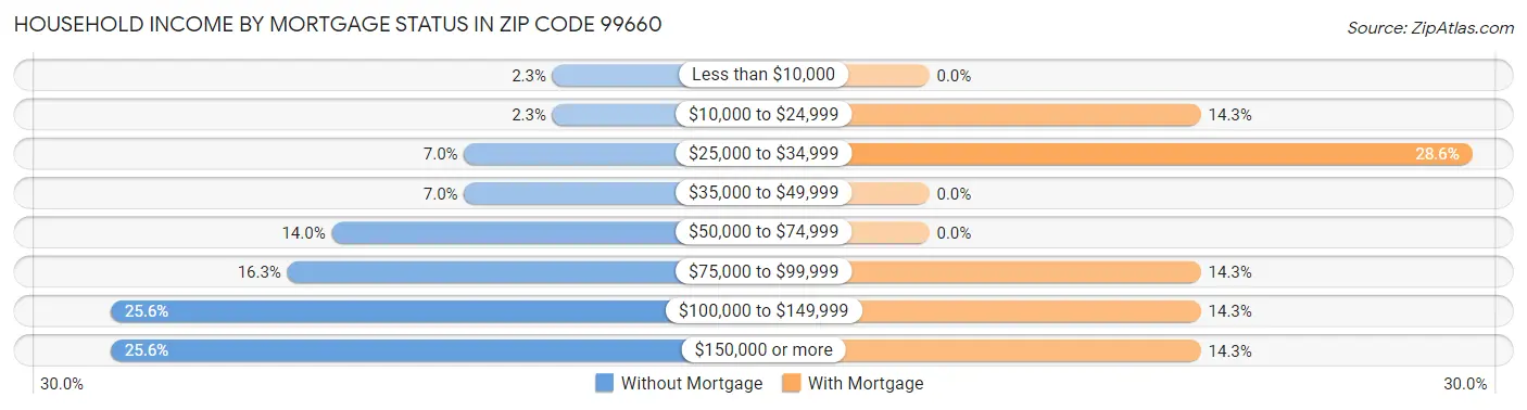 Household Income by Mortgage Status in Zip Code 99660