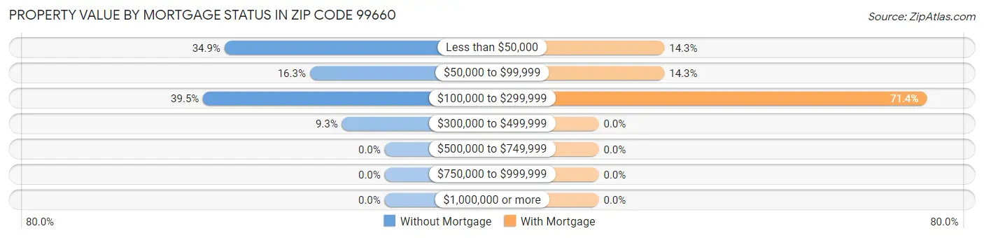 Property Value by Mortgage Status in Zip Code 99660