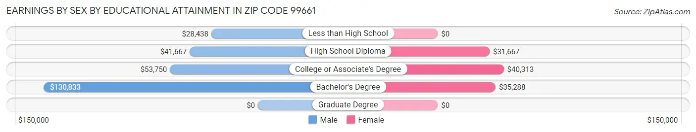 Earnings by Sex by Educational Attainment in Zip Code 99661