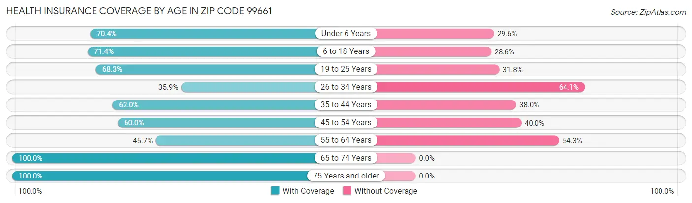 Health Insurance Coverage by Age in Zip Code 99661