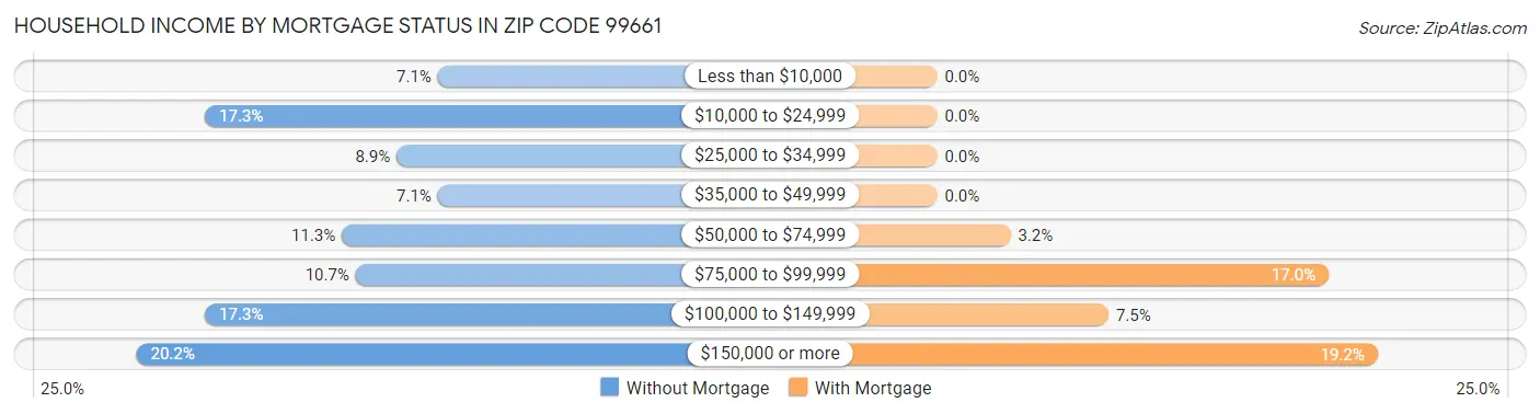 Household Income by Mortgage Status in Zip Code 99661