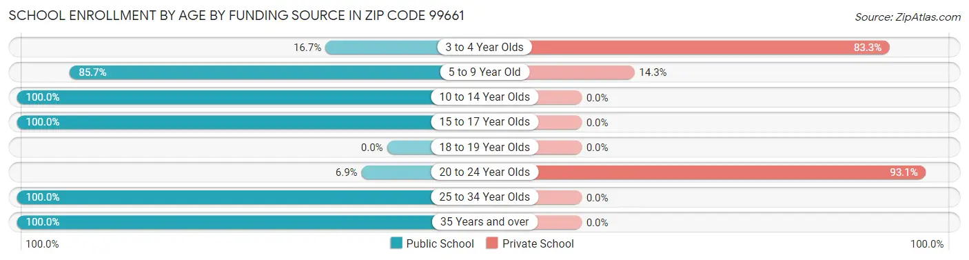 School Enrollment by Age by Funding Source in Zip Code 99661
