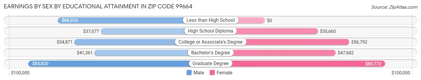 Earnings by Sex by Educational Attainment in Zip Code 99664