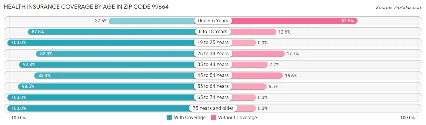 Health Insurance Coverage by Age in Zip Code 99664