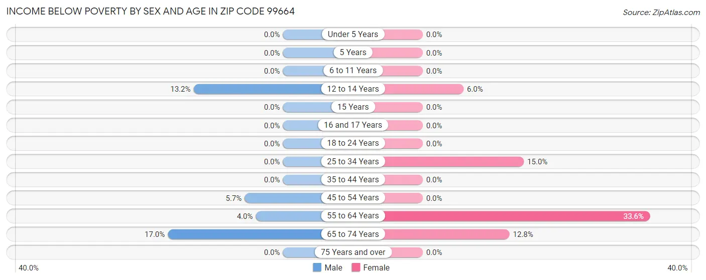 Income Below Poverty by Sex and Age in Zip Code 99664