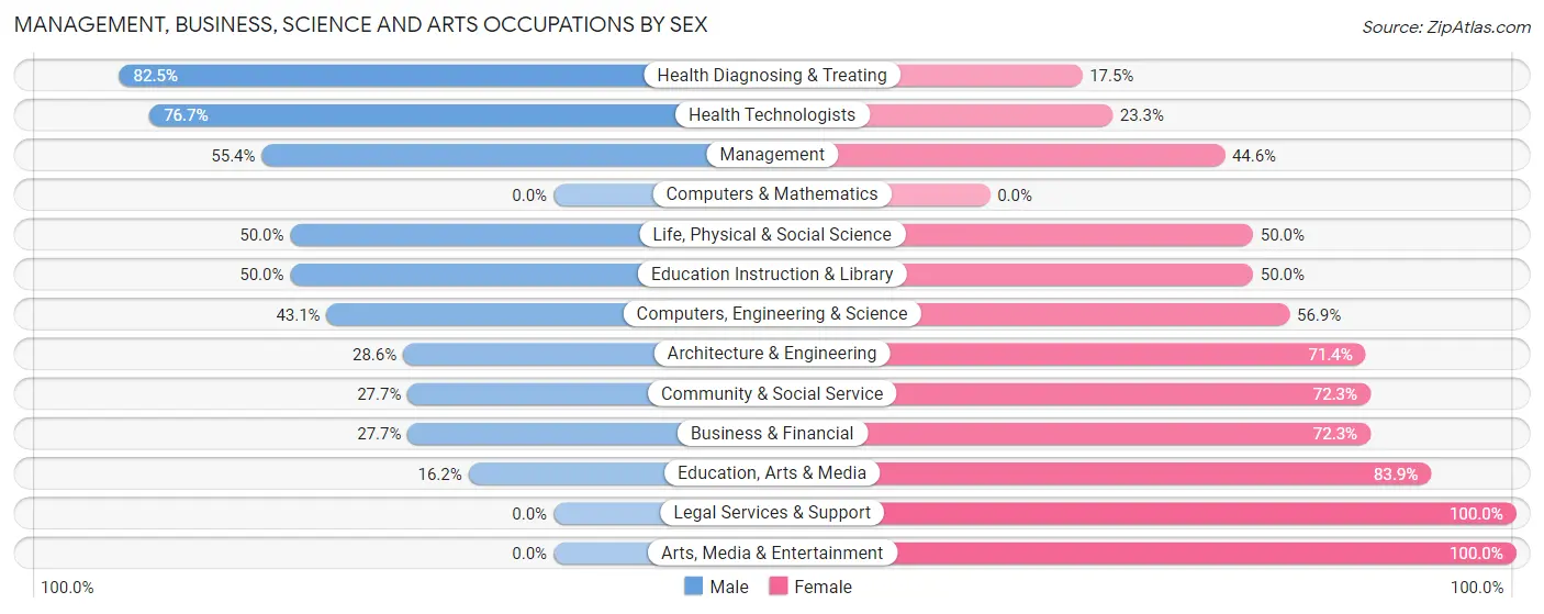 Management, Business, Science and Arts Occupations by Sex in Zip Code 99664