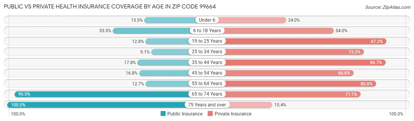 Public vs Private Health Insurance Coverage by Age in Zip Code 99664