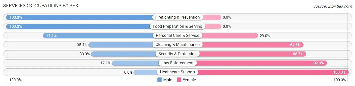 Services Occupations by Sex in Zip Code 99664