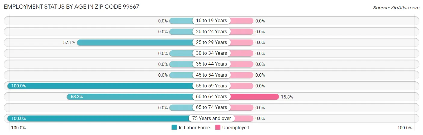 Employment Status by Age in Zip Code 99667