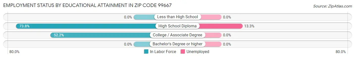 Employment Status by Educational Attainment in Zip Code 99667