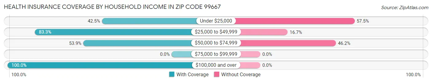 Health Insurance Coverage by Household Income in Zip Code 99667