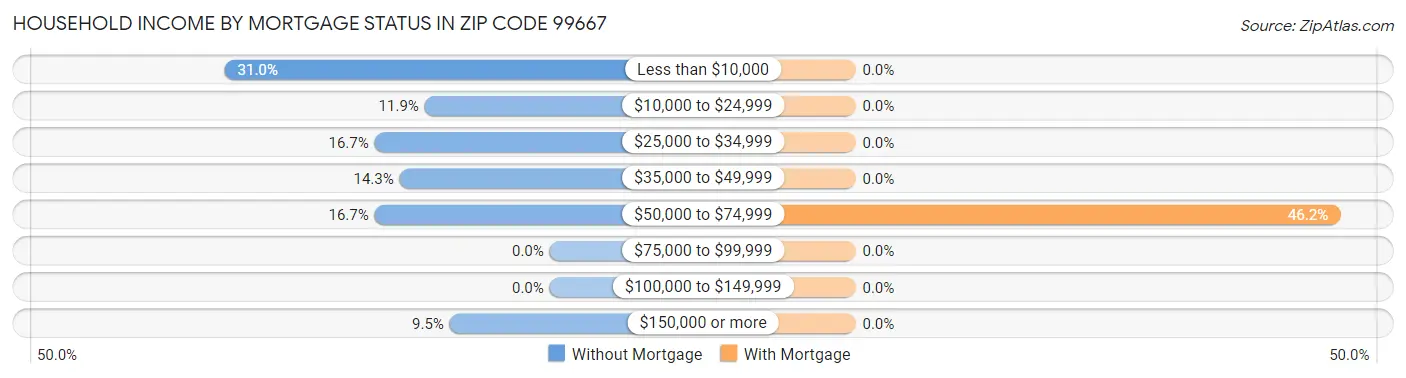 Household Income by Mortgage Status in Zip Code 99667