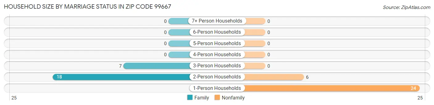 Household Size by Marriage Status in Zip Code 99667