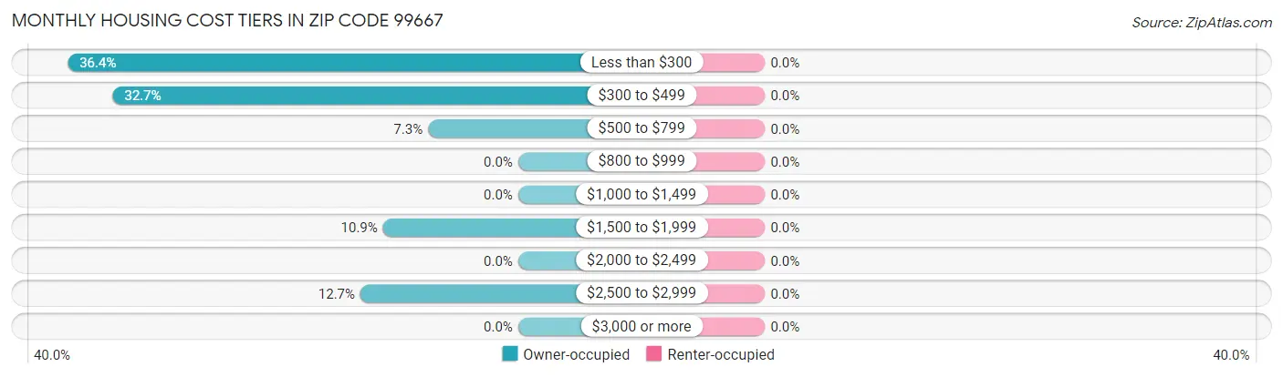 Monthly Housing Cost Tiers in Zip Code 99667