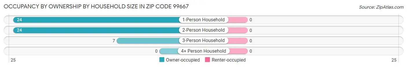 Occupancy by Ownership by Household Size in Zip Code 99667