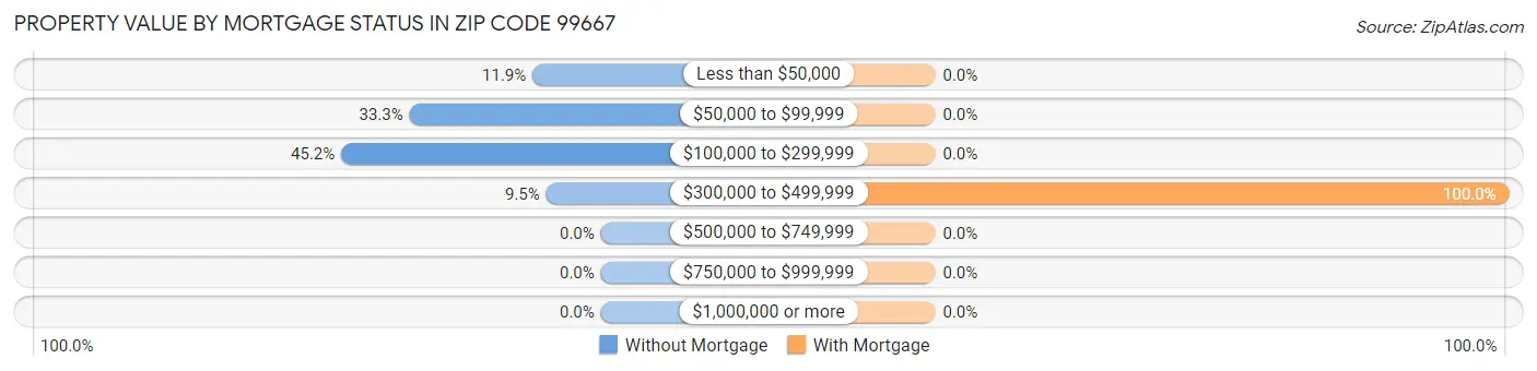Property Value by Mortgage Status in Zip Code 99667
