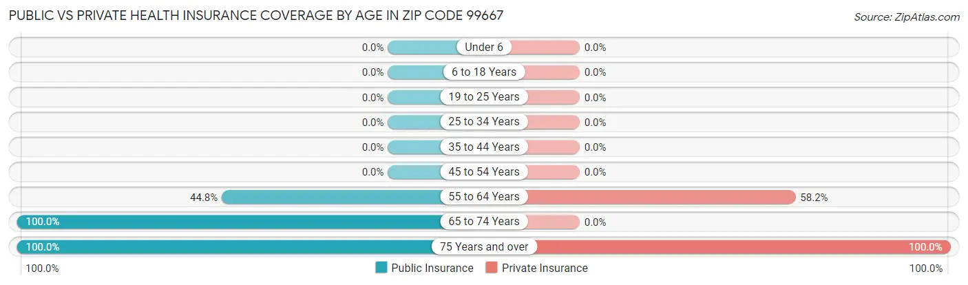 Public vs Private Health Insurance Coverage by Age in Zip Code 99667