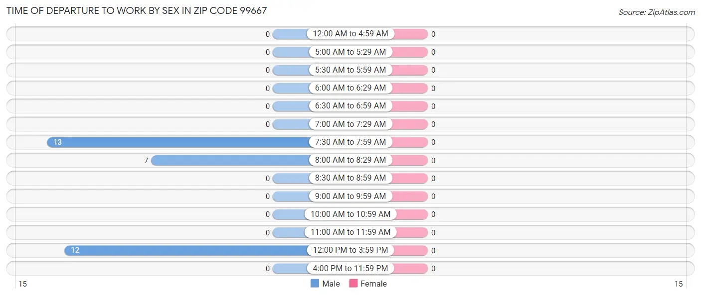 Time of Departure to Work by Sex in Zip Code 99667