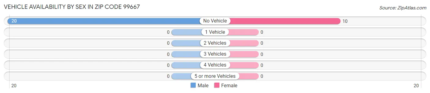 Vehicle Availability by Sex in Zip Code 99667