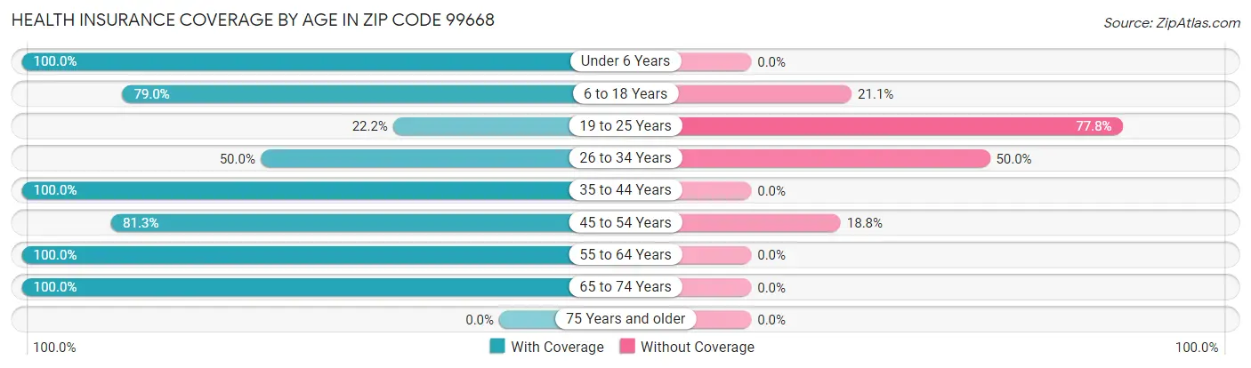 Health Insurance Coverage by Age in Zip Code 99668