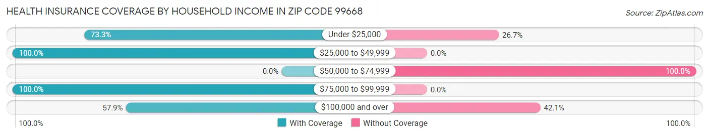 Health Insurance Coverage by Household Income in Zip Code 99668