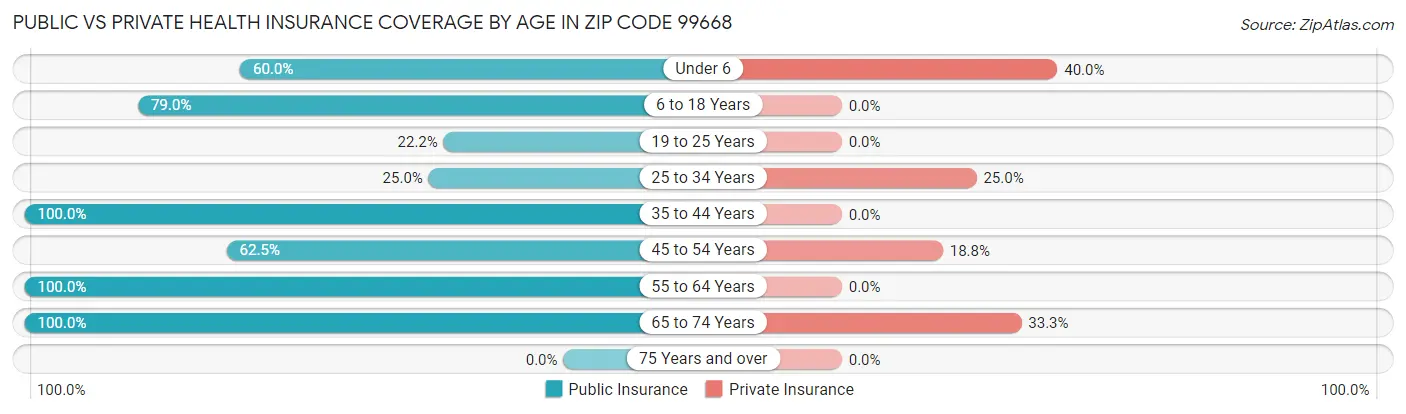 Public vs Private Health Insurance Coverage by Age in Zip Code 99668